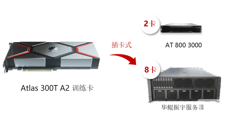Atlas  300T   A2	訓(xùn)練卡： FP32 算力再升級(jí)， 標(biāo)卡形態(tài)更